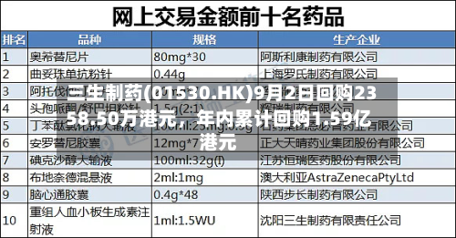 三生制药(01530.HK)9月2日回购2358.50万港元，年内累计回购1.59亿港元-第2张图片
