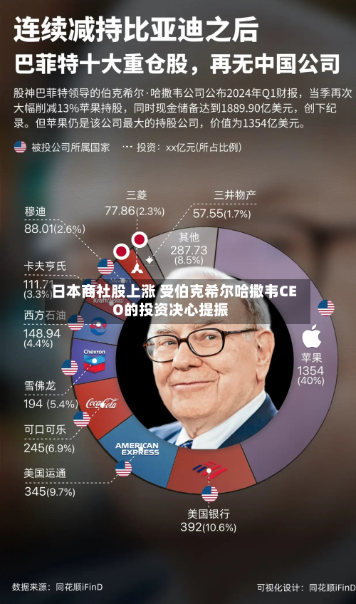 日本商社股上涨 受伯克希尔哈撒韦CEO的投资决心提振-第2张图片