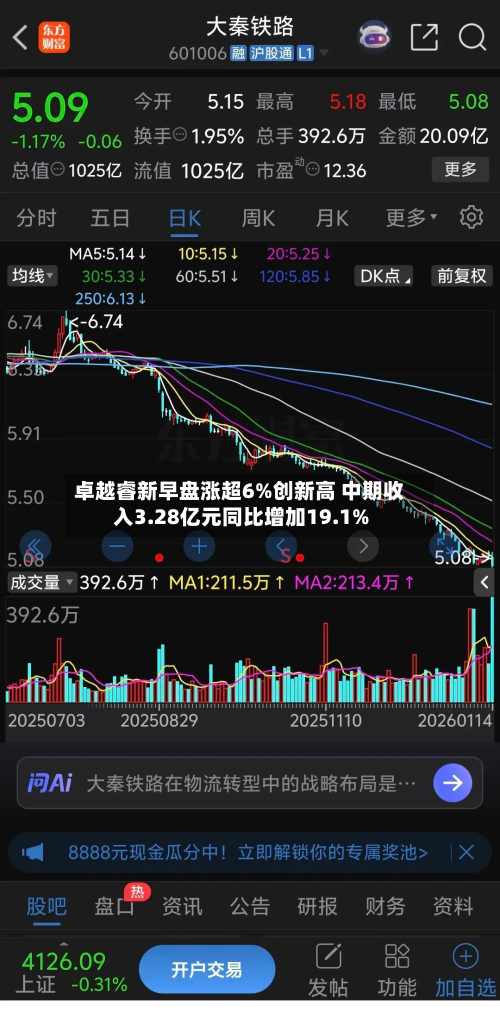 卓越睿新早盘涨超6%创新高 中期收入3.28亿元同比增加19.1%-第1张图片