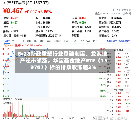 8•28新政重塑行业基础制度，龙头地产逆市领涨，华宝基金地产ETF（159707）标的指数收涨超2%