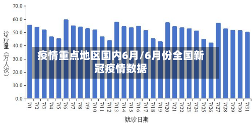 疫情重点地区国内6月/6月份全国新冠疫情数据