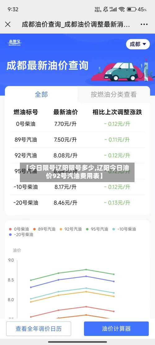 【今日限号辽阳限号多少,辽阳今日油价92号汽油费用表】