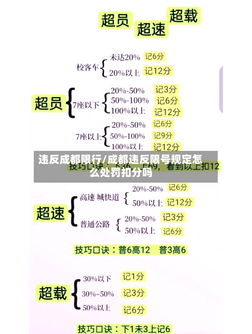 违反成都限行/成都违反限号规定怎么处罚扣分吗