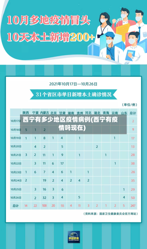 西宁有多少地区疫情病例(西宁有疫情吗现在)