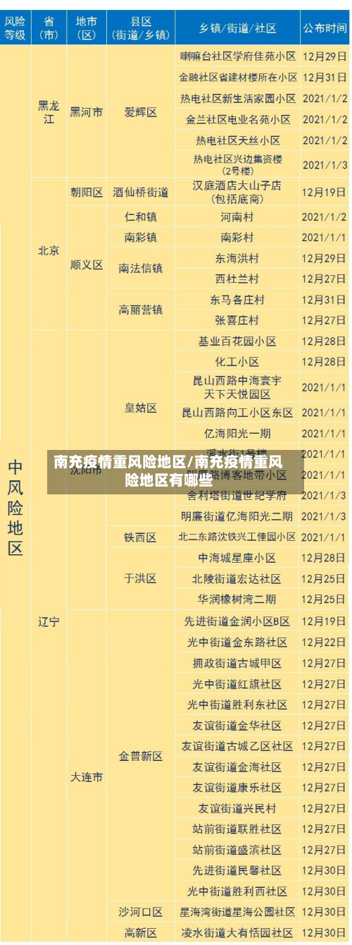 南充疫情重风险地区/南充疫情重风险地区有哪些
