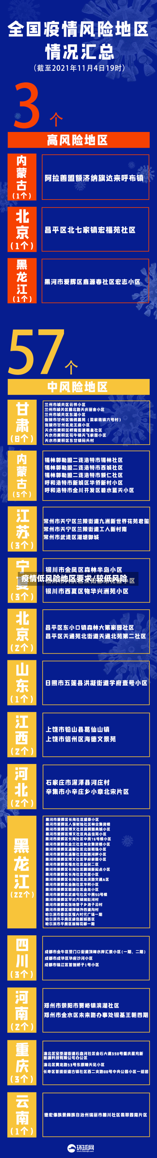 疫情低风险地区要求/较低风险