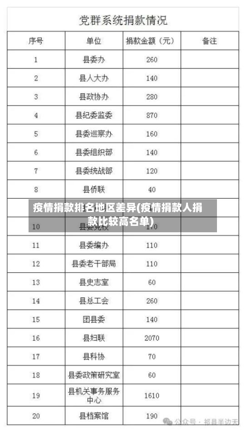 疫情捐款排名地区差异(疫情捐款人捐款比较高名单)