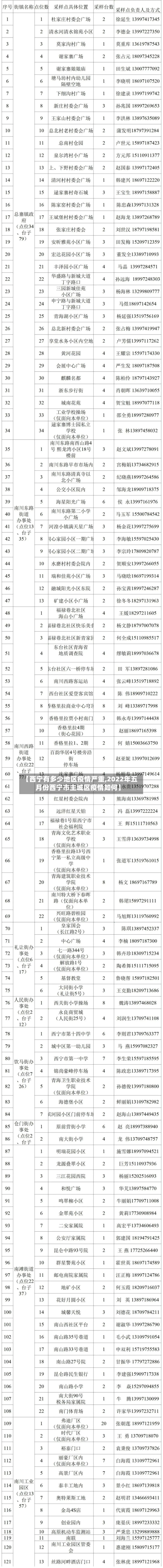 【西宁有多少地区疫情严重,2022年五月份西宁市主城区疫情如何】-第3张图片