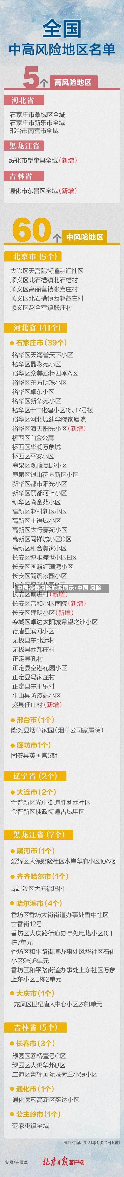 中国疫情风险地区图示/中国 风险-第2张图片
