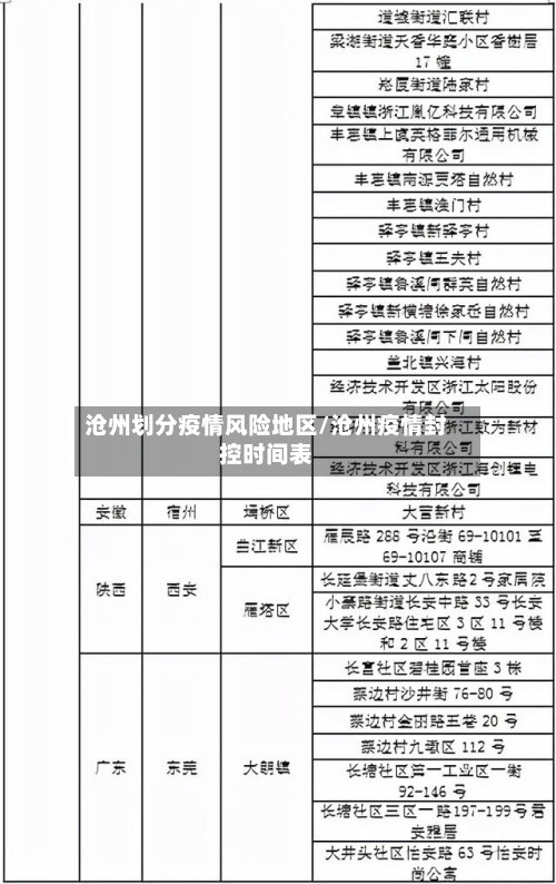 沧州划分疫情风险地区/沧州疫情封控时间表-第1张图片