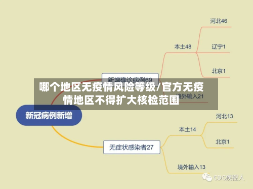 哪个地区无疫情风险等级/官方无疫情地区不得扩大核检范围-第3张图片