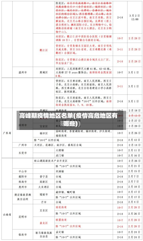 高峰期疫情地区名单(疫情高危地区有哪些)-第2张图片