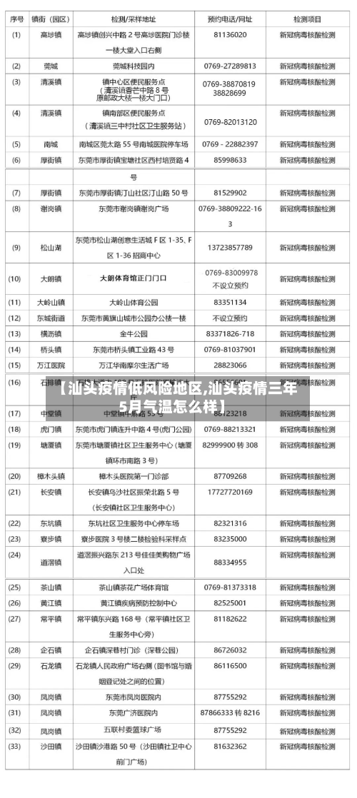 【汕头疫情低风险地区,汕头疫情三年5月气温怎么样】