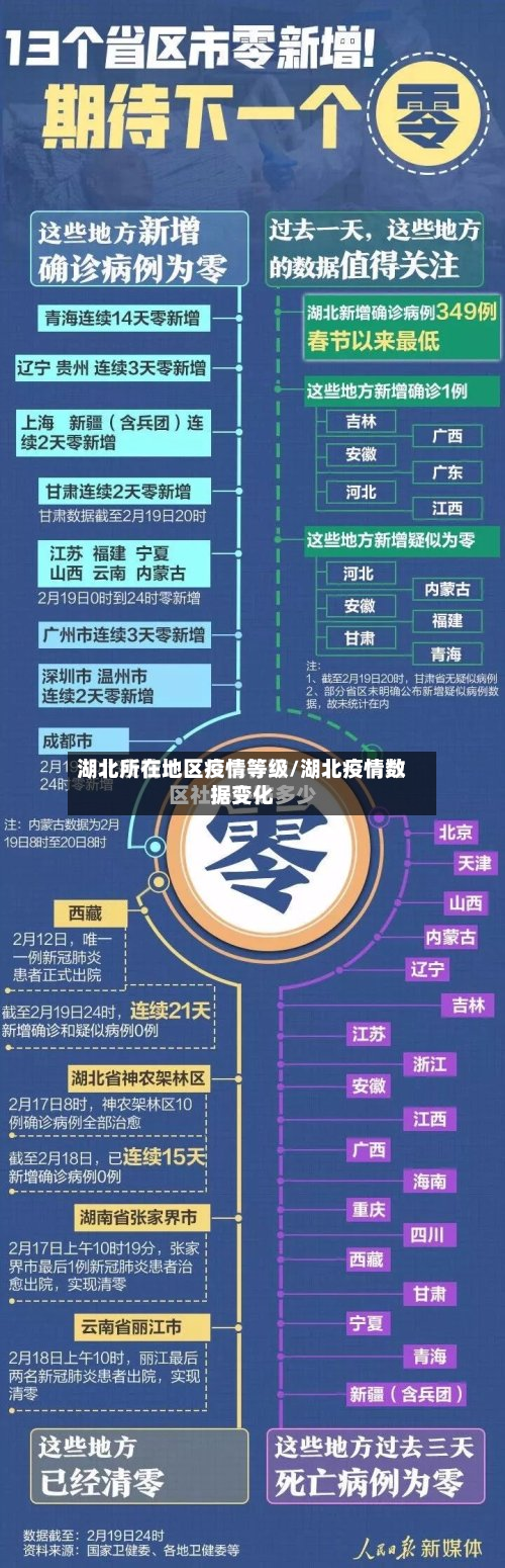 湖北所在地区疫情等级/湖北疫情数据变化