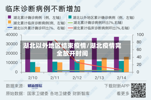 湖北以外地区结束疫情/湖北疫情完全放开时间