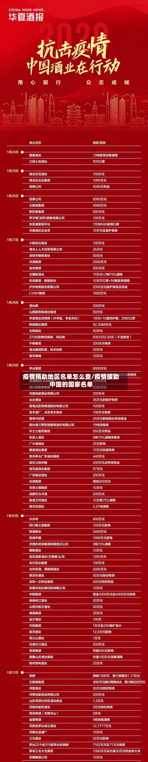 疫情捐助地区名单怎么查/疫情援助中国的国家名单-第2张图片