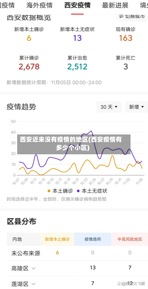 西安近来没有疫情的地区(西安疫情有多少个小区)