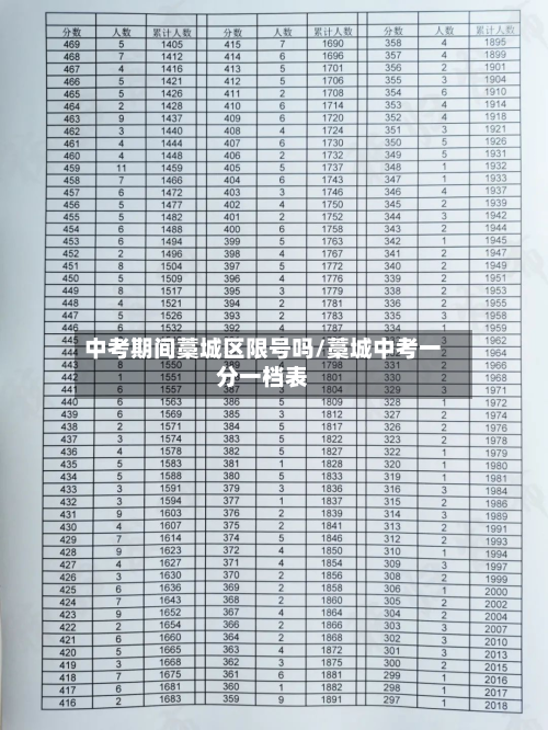 中考期间藁城区限号吗/藁城中考一分一档表