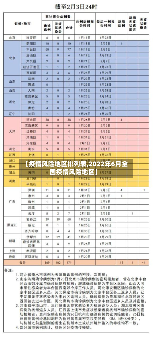 【疫情风险地区排列表,2022年6月全国疫情风险地区】-第2张图片
