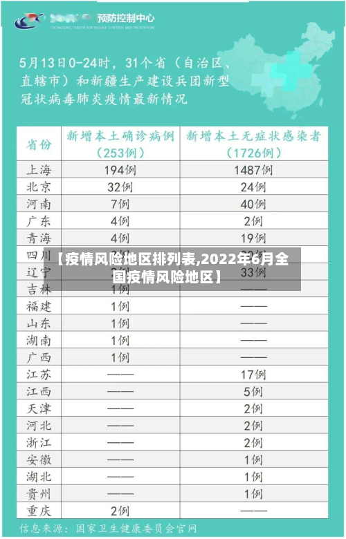 【疫情风险地区排列表,2022年6月全国疫情风险地区】