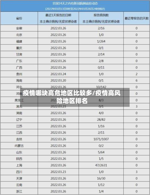 疫情哪块高危地区比较多/疫情高风险地区排名