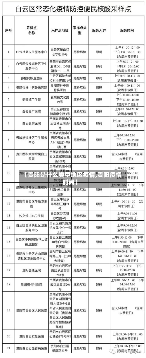 【贵阳是什么类型地区疫情,贵阳疫情时间】-第2张图片