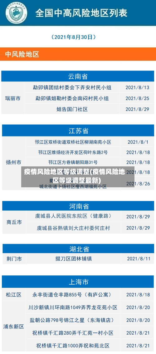 疫情风险地区等级调整(疫情风险地区等级调整最新)