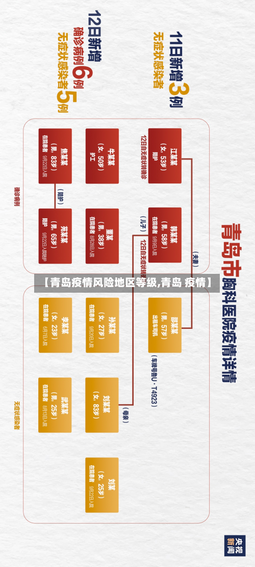 【青岛疫情风险地区等级,青岛 疫情】