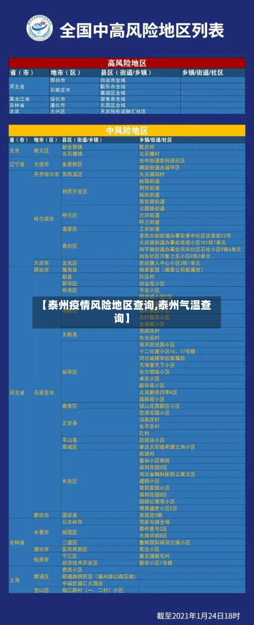 【泰州疫情风险地区查询,泰州气温查询】