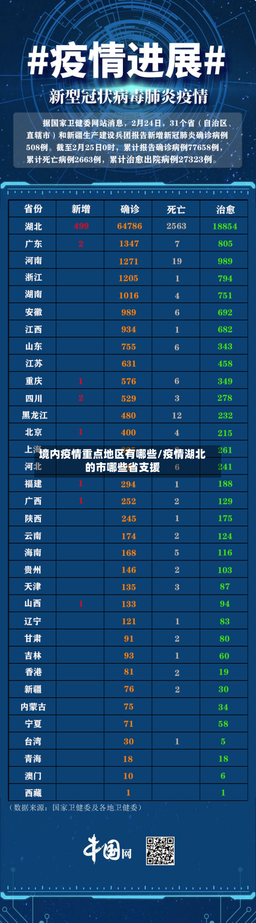 境内疫情重点地区有哪些/疫情湖北的市哪些省支援-第2张图片
