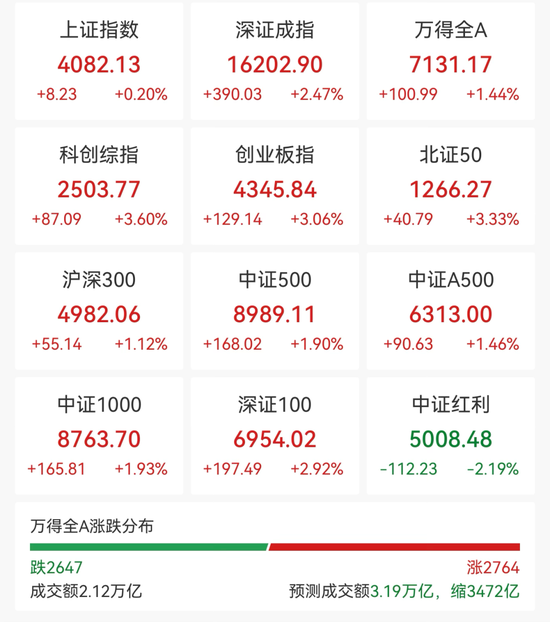 光又“亮”了！CPO	，全线拉升！科创板首只万亿市值股来了