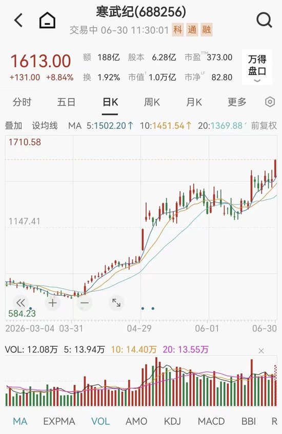 光又“亮	”了！CPO，全线拉升！科创板首只万亿市值股来了