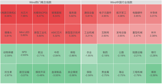 光又“亮”了！CPO，全线拉升！科创板首只万亿市值股来了