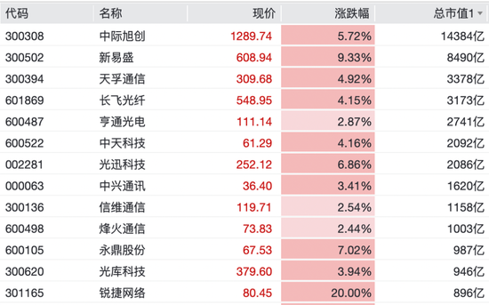 光又“亮”了！CPO	，全线拉升！科创板首只万亿市值股来了
