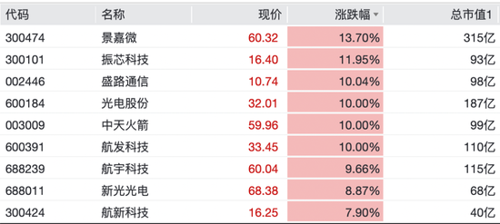 光又“亮	”了！CPO，全线拉升！科创板首只万亿市值股来了