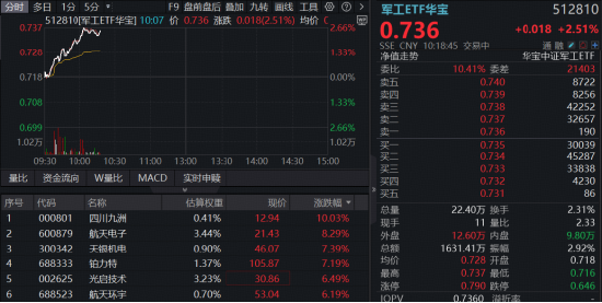 7月中型火箭密集首飞！商业航天躁动，军工ETF华宝（512810）强劲反弹2.5%！