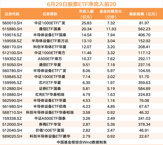 股票ETF资金净流出58亿	，半导体、通信等板块“吸金	”居前，中证1000ETF广发	、通信ETF国泰等领先