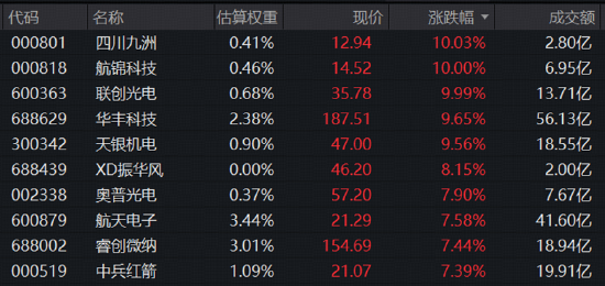 长十乙	、朱雀三“双箭”待飞	，商业航天卷土重来，3股涨停！军工ETF华宝（512810）放量涨近4%！