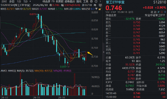 长十乙、朱雀三“双箭”待飞，商业航天卷土重来，3股涨停！军工ETF华宝（512810）放量涨近4%！