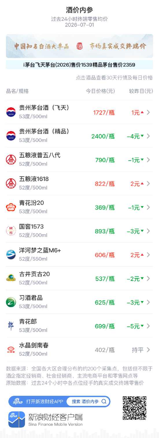 酒价内参7月1日价格发布：五粮液1618上涨2元