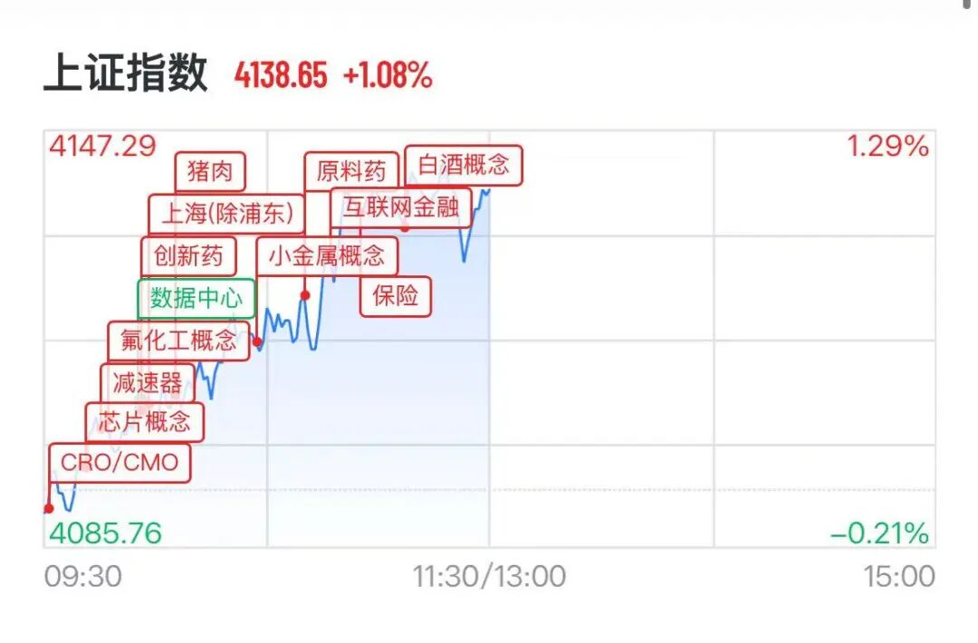 A股券商多股涨停，CPO概念下挫	，“光伏一哥”跌超13%