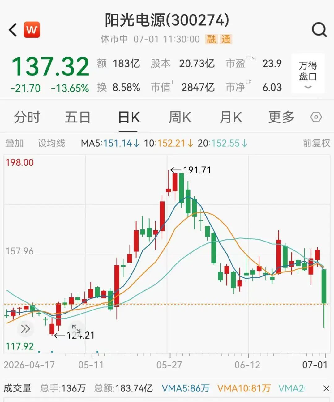 A股券商多股涨停，CPO概念下挫，“光伏一哥”跌超13%