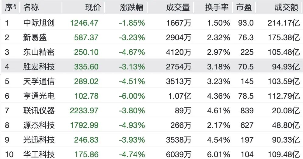 A股券商多股涨停，CPO概念下挫，“光伏一哥”跌超13%