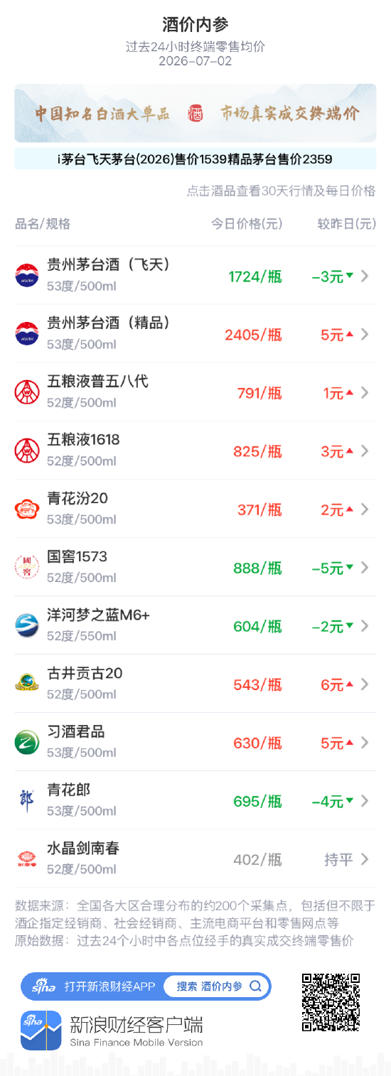 酒价内参7月2日价格发布：飞天茅台下跌3元	，相对i茅台官方价差持续收窄