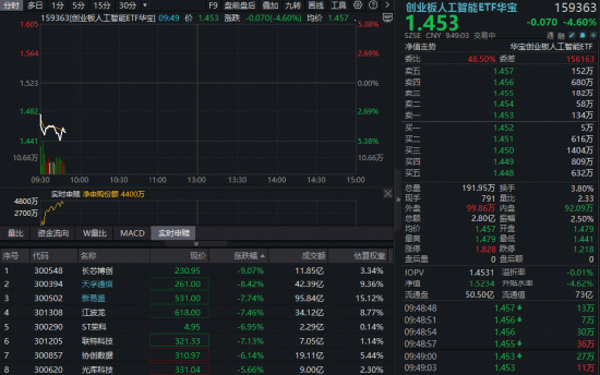 AI硬科技闪崩，“易中天	”跌超5%！机构：非基本面反转，回调建议关注！高“光”159363获资金加码