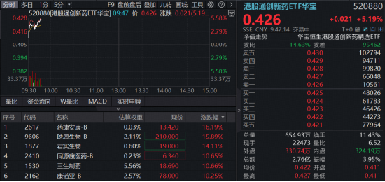 这一次，反转？港股通创新药再度猛攻，520880盘中暴涨超5%！