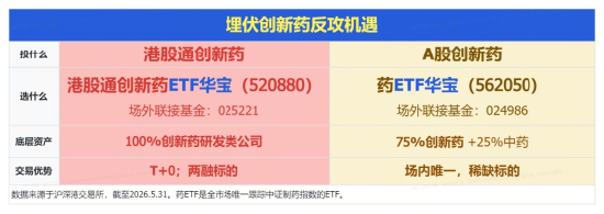 这一次，反转？港股通创新药再度猛攻，520880盘中暴涨超5%！