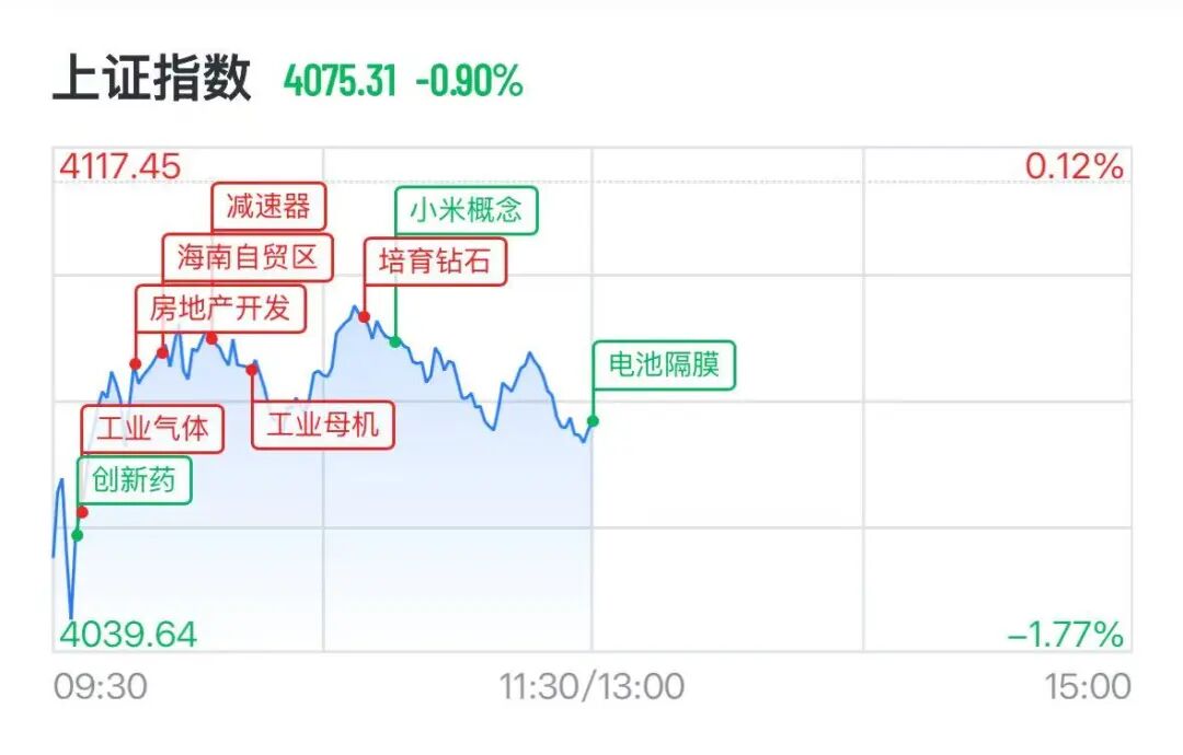 A股半导体、光模块全线重挫	，“易中天”大跌，6000亿北方华创跌停