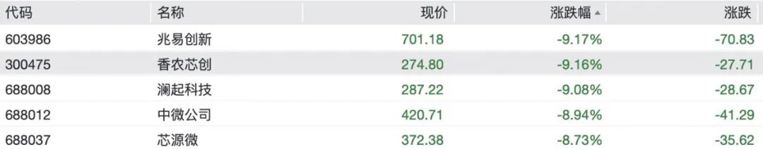 A股半导体、光模块全线重挫	，“易中天	”大跌，6000亿北方华创跌停