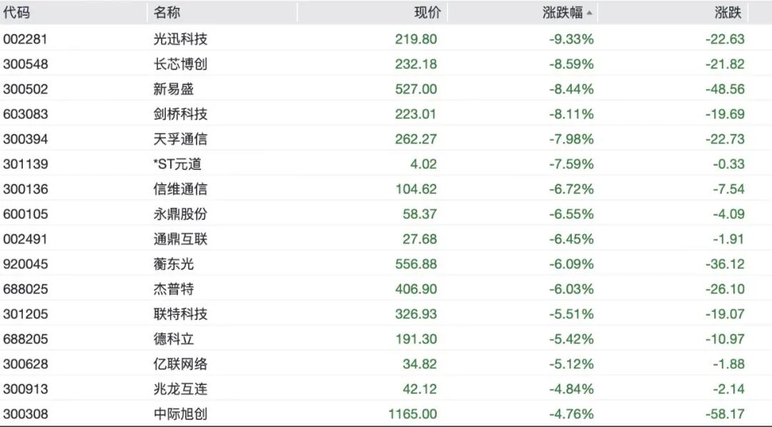 A股半导体	、光模块全线重挫，“易中天”大跌	，6000亿北方华创跌停